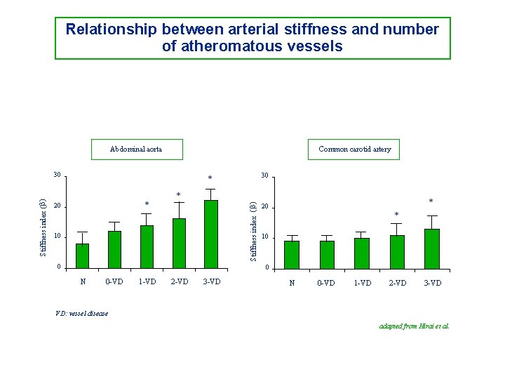 Relationship between arterial stiffness and number of atheromatous vessels Common carotid artery Abdominal aorta