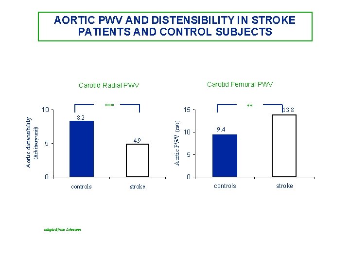 AORTIC PWV AND DISTENSIBILITY IN STROKE PATIENTS AND CONTROL SUBJECTS Carotid Femoral PWV Carotid