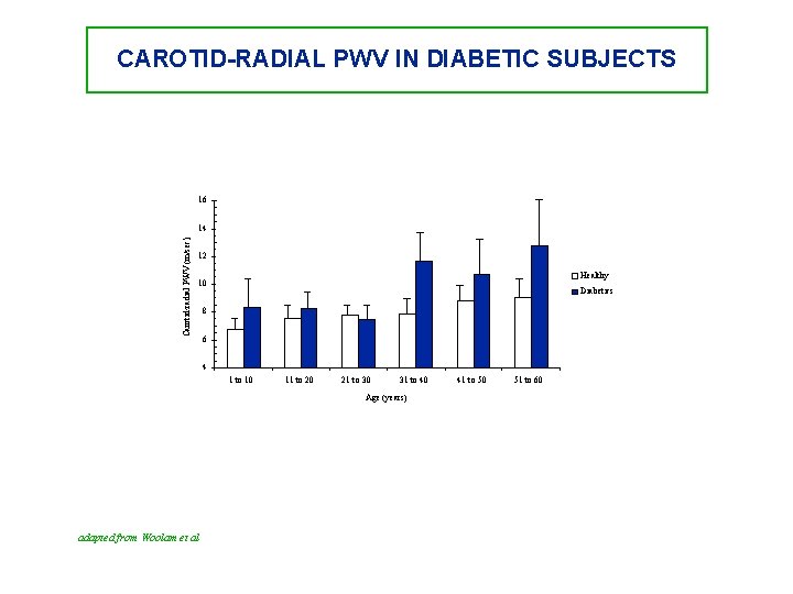 CAROTID-RADIAL PWV IN DIABETIC SUBJECTS 16 Carotid-radial PWV (m/sec) 14 12 Healthy 10 Diabetics
