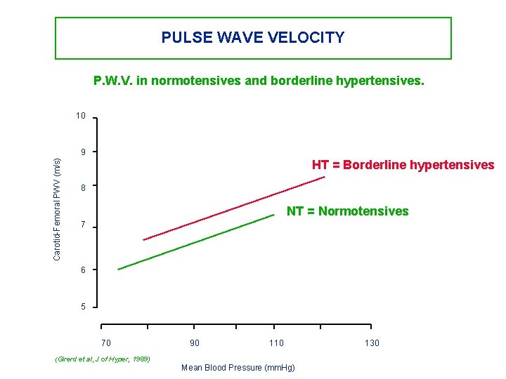 PULSE WAVE VELOCITY P. W. V. in normotensives and borderline hypertensives. 10 Carotid-Femoral PWV