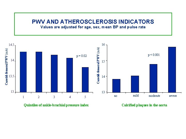 PWV AND ATHEROSCLEROSIS INDICATORS Values are adjusted for age, sex, mean BP and pulse