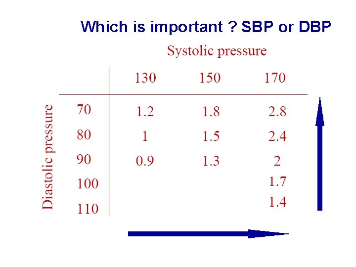 Which is important ? SBP or DBP 