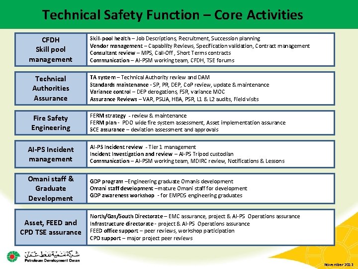 Technical Safety Function – Core Activities CFDH Skill pool management Skill-pool health – Job