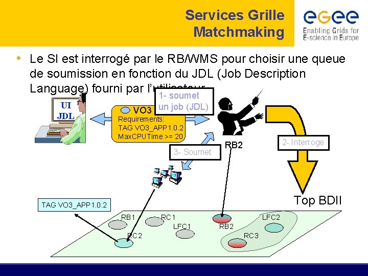 Services Grille Matchmaking • Le SI est interrogé par le RB/WMS pour choisir une