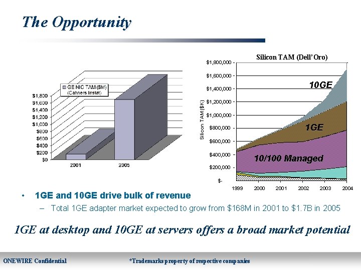 The Opportunity $1, 800, 000 Silicon TAM (Dell’Oro) $1, 600, 000 10 GE Silicon