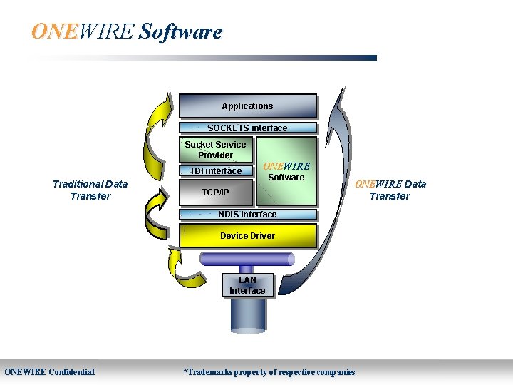 ONEWIRE Software Applications SOCKETS interface Socket Service Provider TDI interface Traditional Data Transfer ONEWIRE