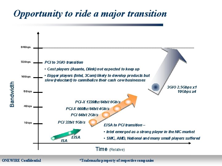 Opportunity to ride a major transition 64 Gbps 32 Gbps PCI to 3 GIO