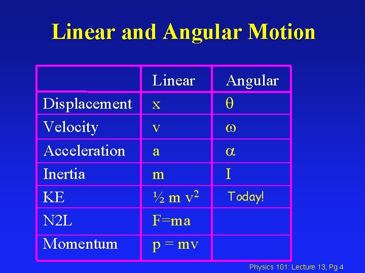 Linear and Angular Motion Displacement Velocity Acceleration Inertia KE N 2 L Momentum Linear