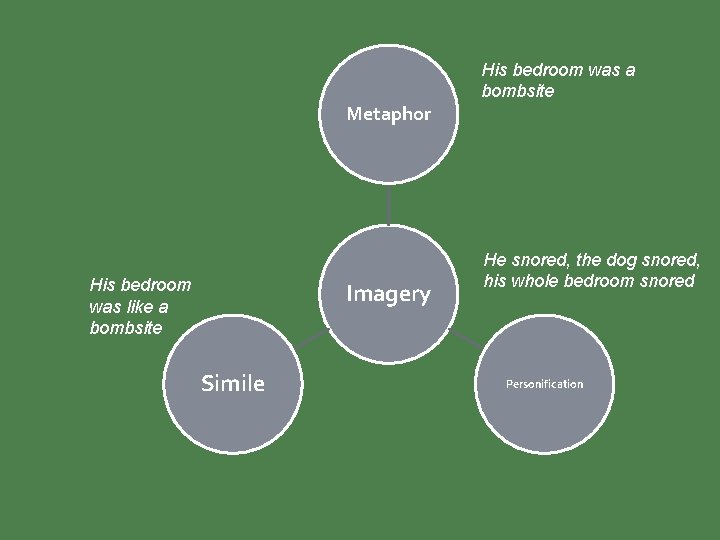 His bedroom was a bombsite Metaphor His bedroom was like a bombsite Imagery Simile