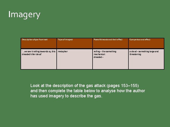 Imagery Description of gas from text Type of imagery Powerful words and their effect