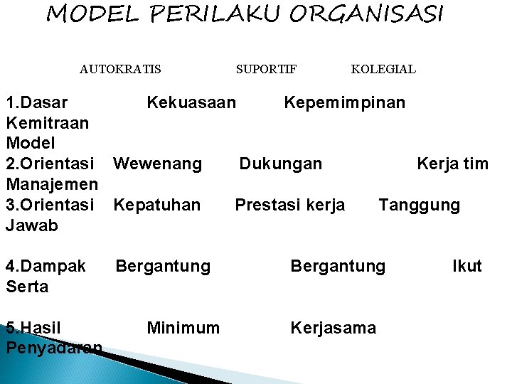 MODEL PERILAKU ORGANISASI AUTOKRATIS SUPORTIF KOLEGIAL 1. Dasar Kekuasaan Kepemimpinan Kemitraan Model 2. Orientasi