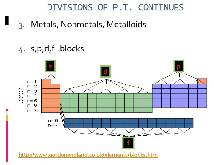 DIVISIONS OF P. T. CONTINUES 3. Metals, Nonmetals, Metalloids 4. s, p, d, f