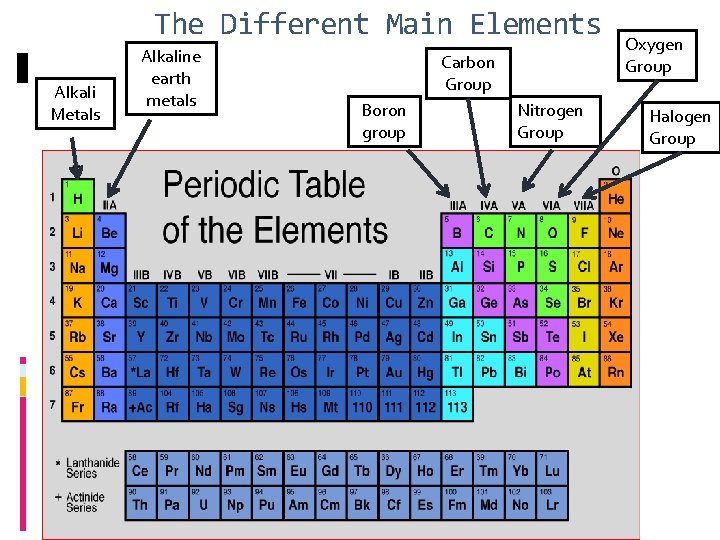 The Different Main Elements Alkali Metals Alkaline earth metals Carbon Group Boron group Nitrogen