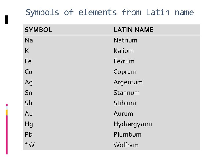 Symbols of elements from Latin name SYMBOL Na K Fe LATIN NAME Natrium Kalium