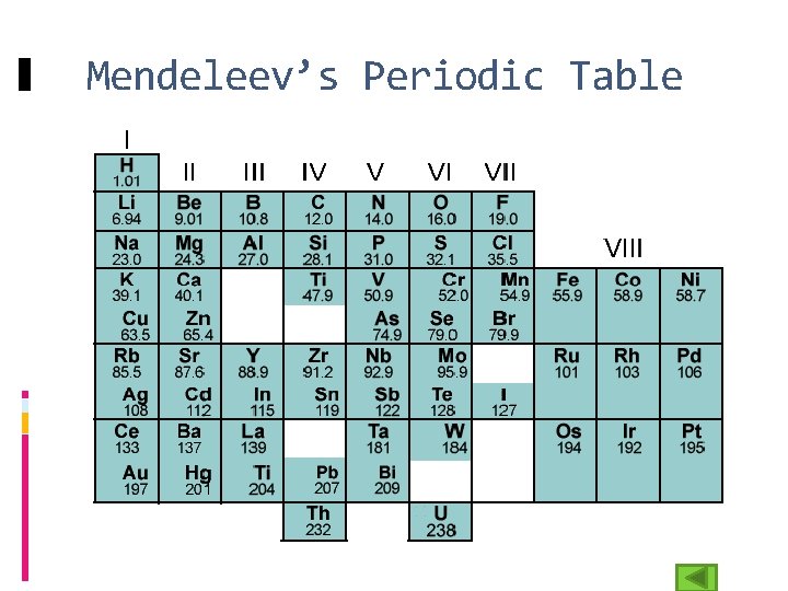 Mendeleev’s Periodic Table 