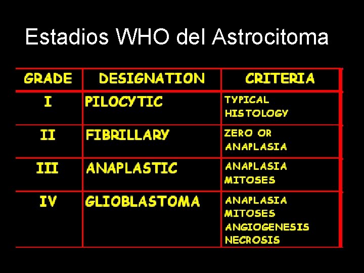 Estadios WHO del Astrocitoma 