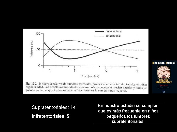 Supratentoriales: 14 Infratentoriales: 9 En nuestro estudio se cumplen que es más frecuente en