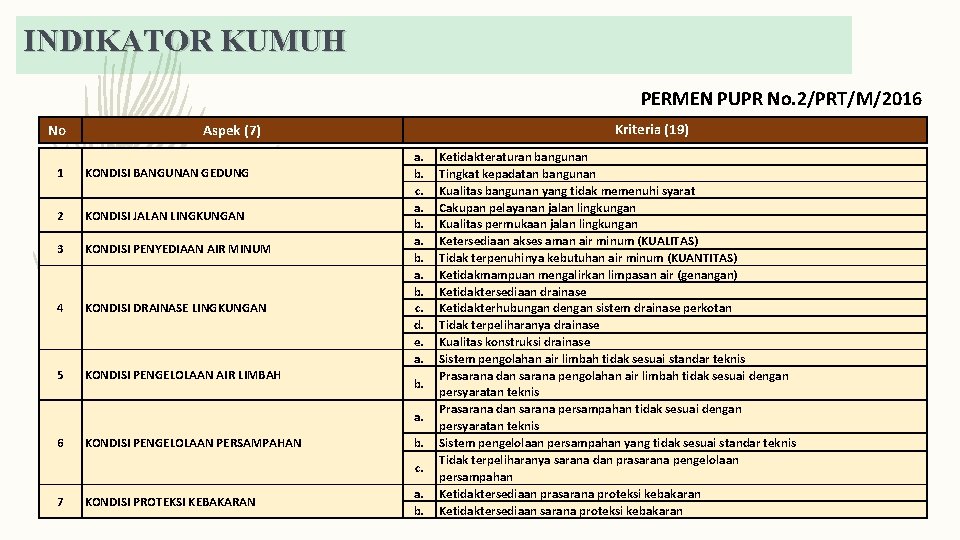 INDIKATOR KUMUH PERMEN PUPR No. 2/PRT/M/2016 No Kriteria (19) Aspek (7) 1 KONDISI BANGUNAN