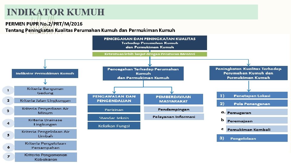 INDIKATOR KUMUH PERMEN PUPR No. 2/PRT/M/2016 Tentang Peningkatan Kualitas Perumahan Kumuh dan Permukiman Kumuh