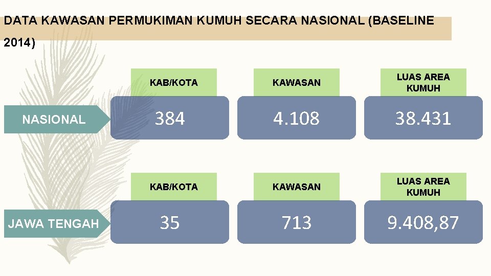 DATA KAWASAN PERMUKIMAN KUMUH SECARA NASIONAL (BASELINE 2014) KAB/KOTA NASIONAL 384 KAB/KOTA JAWA TENGAH