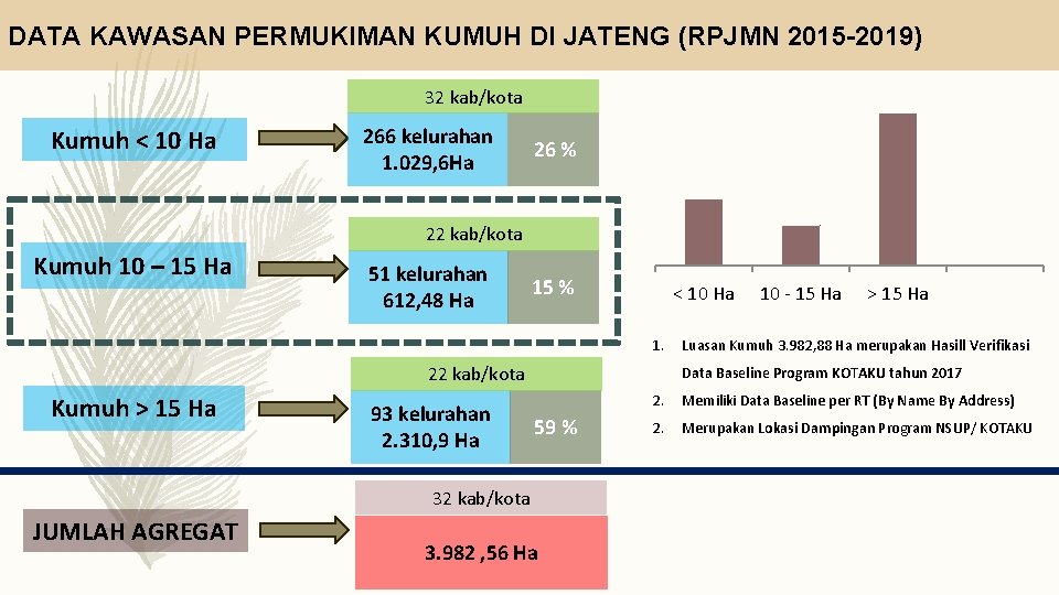 DATA KAWASAN PERMUKIMAN KUMUH DI JATENG (RPJMN 2015 -2019) 32 kab/kota Kumuh < 10