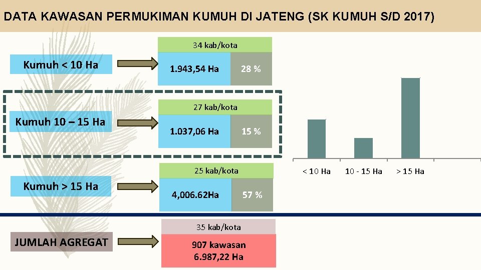 DATA KAWASAN PERMUKIMAN KUMUH DI JATENG (SK KUMUH S/D 2017) 34 kab/kota Kumuh <