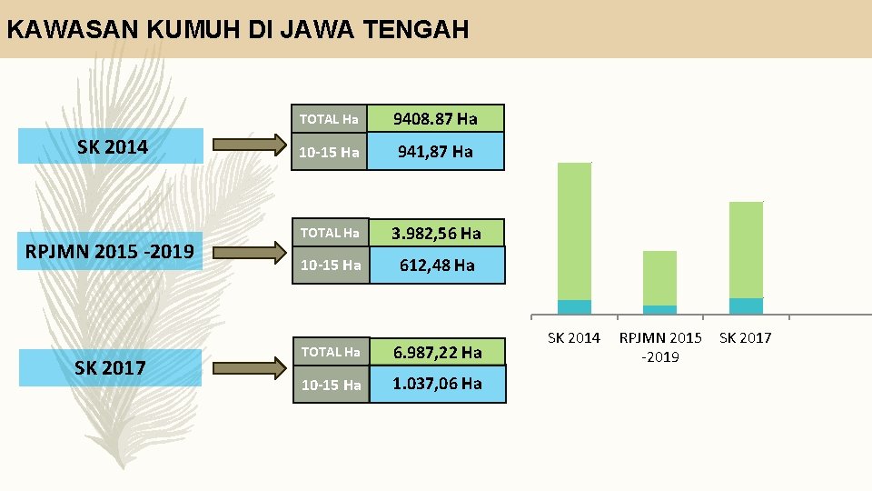 KAWASAN KUMUH DI JAWA TENGAH SK 2014 RPJMN 2015 -2019 SK 2017 TOTAL Ha