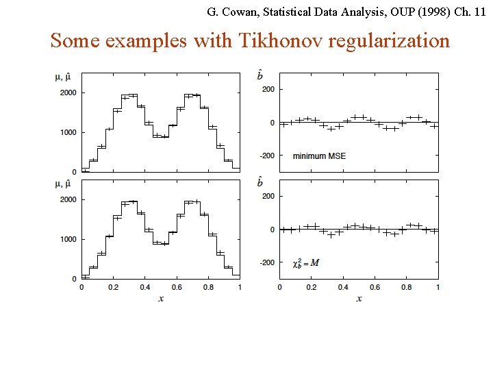 G. Cowan, Statistical Data Analysis, OUP (1998) Ch. 11 Some examples with Tikhonov regularization