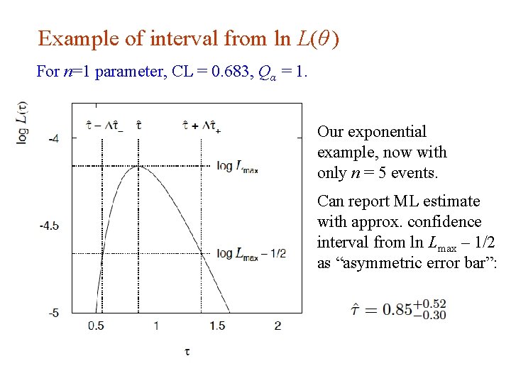 Example of interval from ln L(θ ) For n=1 parameter, CL = 0. 683,