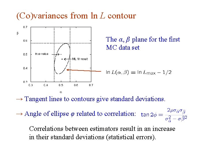 (Co)variances from ln L contour The α, β plane for the first MC data