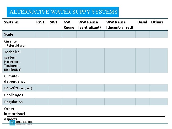 ALTERNATIVE WATER SUPPY SYSTEMS Systems Scale Quality + Potential uses Technical system (Collection– Treatment–