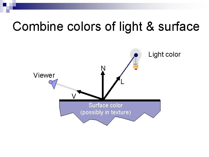Combine colors of light & surface Light color N Viewer L V Surface color