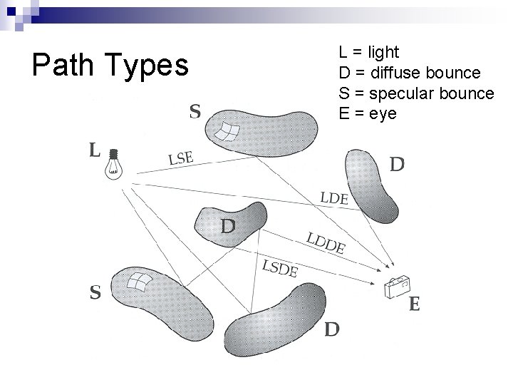Path Types L = light D = diffuse bounce S = specular bounce E