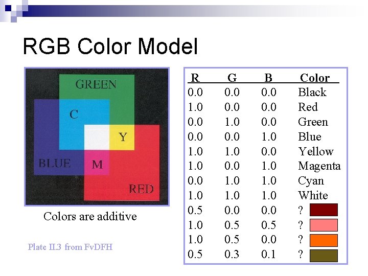 RGB Color Model Colors are additive Plate II. 3 from Fv. DFH R 0.