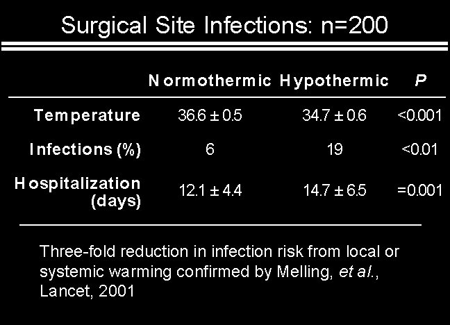 Surgical Site Infections: n=200 N ormothermic H ypothermic P Temperature 36. 6 ± 0.