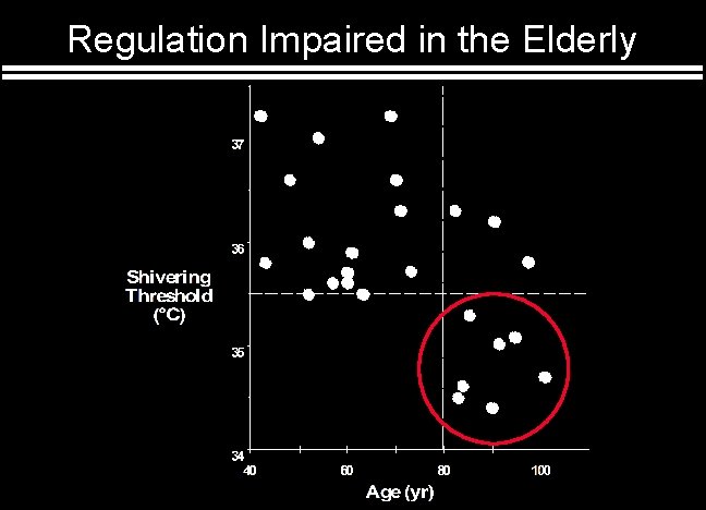 Regulation Impaired in the Elderly 