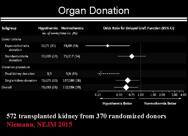 Organ Donation 572 transplanted kidney from 370 randomized donors Niemann, NEJM 2015 