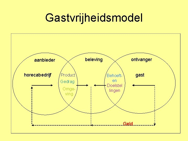 Gastvrijheidsmodel beleving aanbieder horecabedrijf Product Gedrag Omgeving ontvanger gast Behoeften Doelstel lingen Geld 