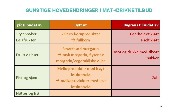 GUNSTIGE HOVEDENDRINGER I MAT-/DRIKKETILBUD Øk tilbudet av Bytt ut Begrens tilbudet av Grønnsaker Belgfrukter