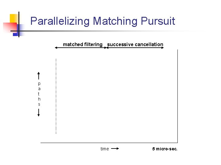 Parallelizing Matching Pursuit matched filtering successive cancellation p a t h s time 5