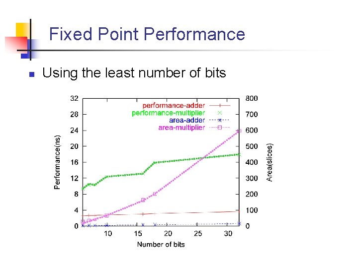 Fixed Point Performance n Using the least number of bits 