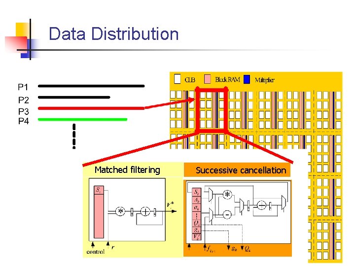 Data Distribution Matched filtering Successive cancellation 