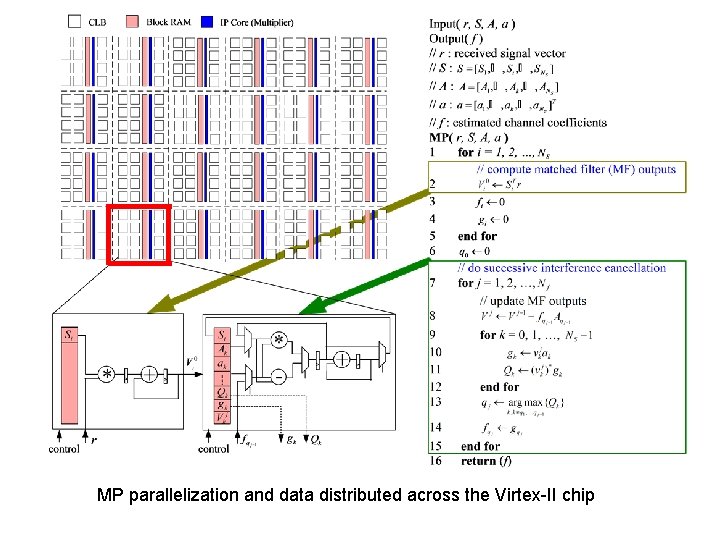MP parallelization and data distributed across the Virtex-II chip 