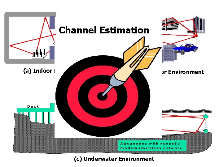 Channel Estimation h c re Di at p t (a) Indoor Environment (b) Outdoor