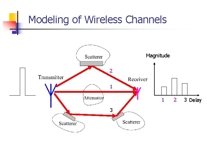 Modeling of Wireless Channels Magnitude 2 1 1 3 2 3 Delay 