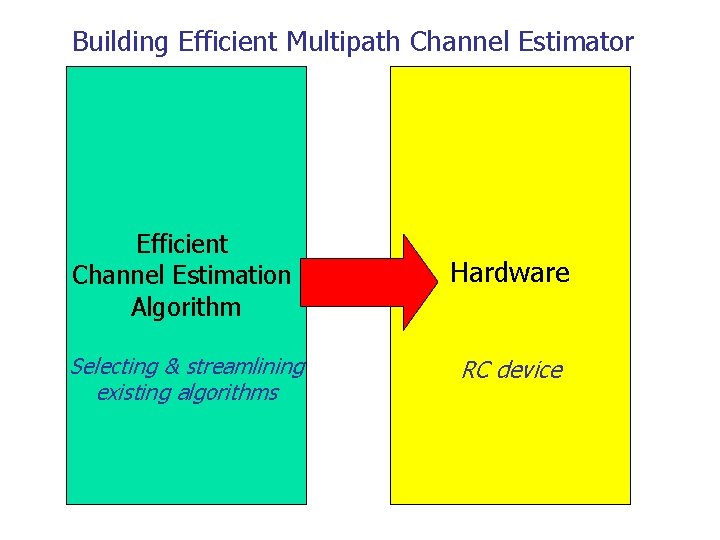 Building Efficient Multipath Channel Estimator Efficient Channel Estimation Algorithm Hardware Selecting & streamlining existing