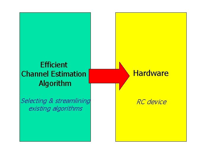 Efficient Channel Estimation Algorithm Hardware Selecting & streamlining existing algorithms RC device 