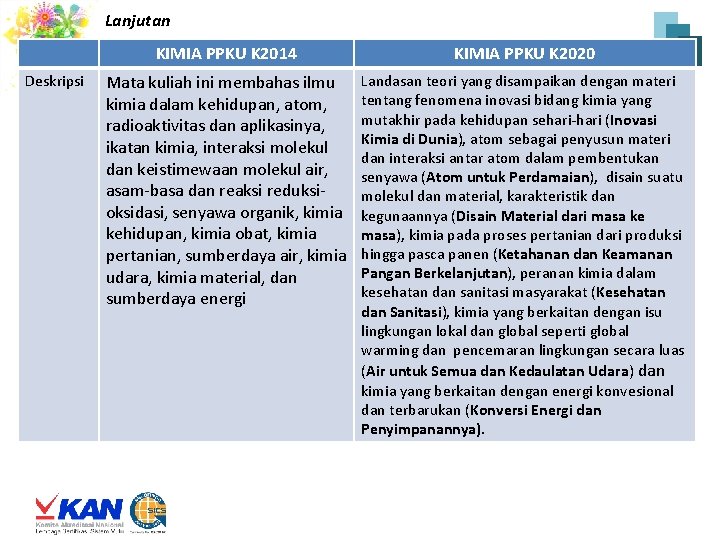 Lanjutan Deskripsi KIMIA PPKU K 2014 KIMIA PPKU K 2020 Mata kuliah ini membahas