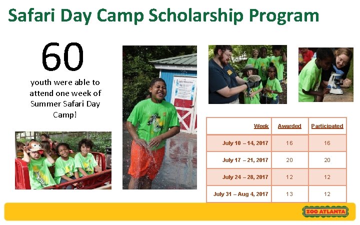 Safari Day Camp Scholarship Program 60 youth were able to attend one week of
