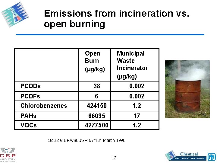 Emissions from incineration vs. open burning Open Burn (µg/kg) Municipal Waste Incinerator (µg/kg) PCDDs